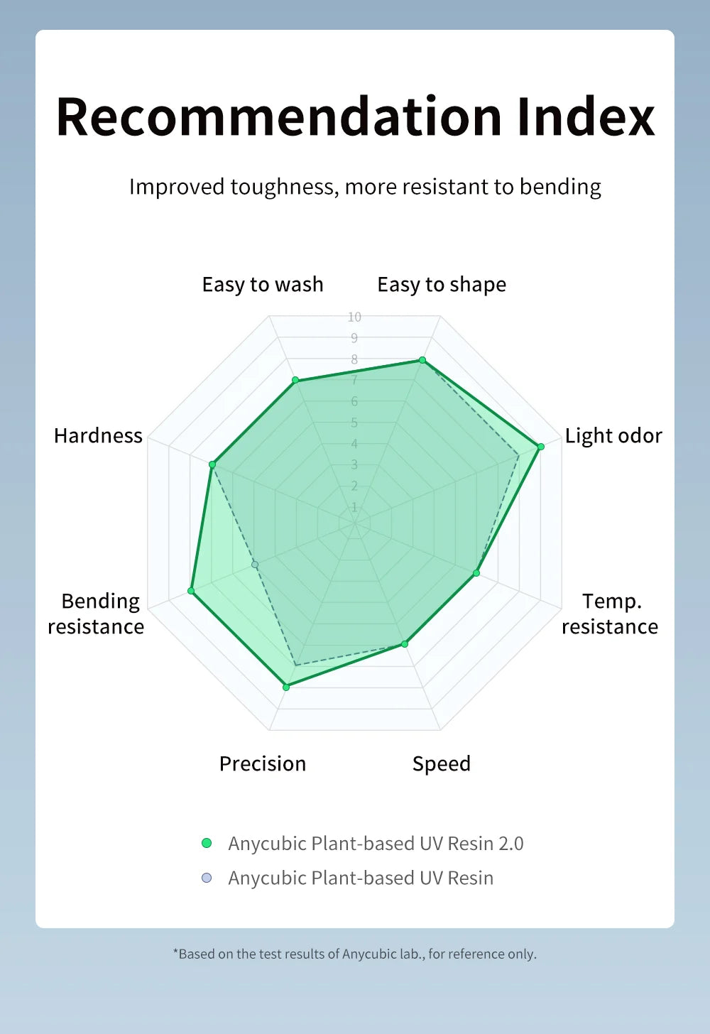 ANYCUBIC 3KG ECO UV Resin