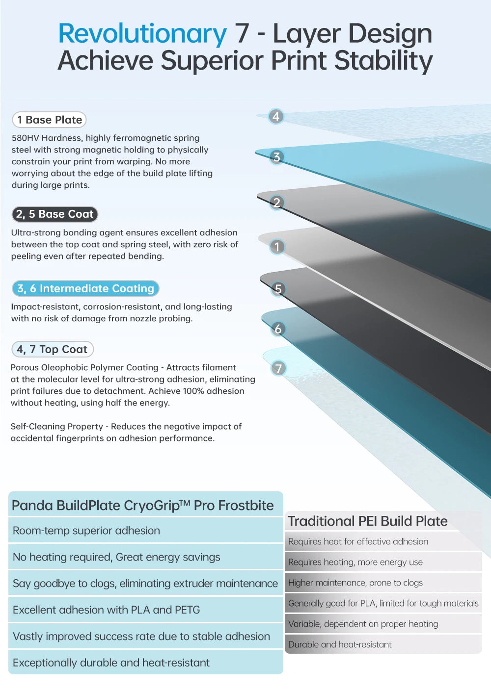 BIQU Panda Build Plate CryoGrip Pro Coating No Clog Spring Steel Double-sided for BambuLab Voron Kobra Ender K1 MAX 3D Printer